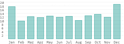 Regentage pro Monat auf den Seychellen