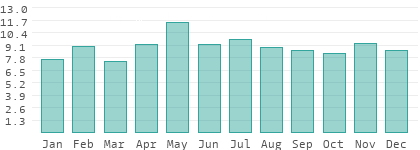 Regentage pro Monat in Slowenien