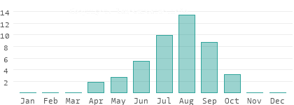Regentage pro Monat in Tschad