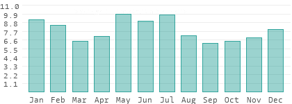 Regentage pro Monat in Szabolcs-Szatmár-Bereg
