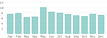 Regentage pro Monat in Westtransdanubien