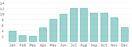 Regentage pro Monat in Hauptstadtregion
