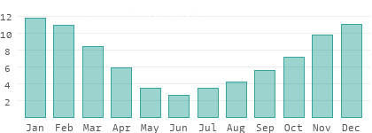 Sonnenstunden pro Tag in O'Higgins
