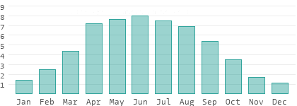 Sonnenstunden pro Tag in Dänemark