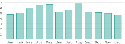 Sonnenstunden pro Tag in Kinki