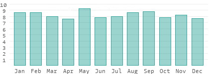 Sonnenstunden pro Tag in North-Eastern