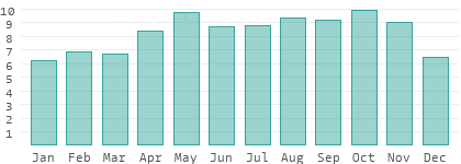 Sonnenstunden pro Tag in Central Region