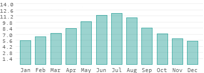 Sonnenstunden pro Tag in Is-Siggiewi