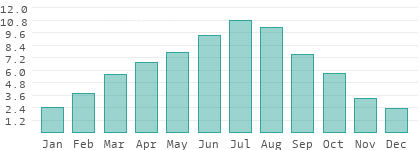 Sonnenstunden pro Tag in Nordmazedonien