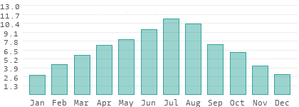Sonnenstunden pro Tag in Resen