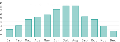 Sonnenstunden pro Tag in Pljevlja