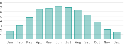 Sonnenstunden pro Tag in Gelderland
