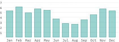 Sonnenstunden pro Tag in Lagos