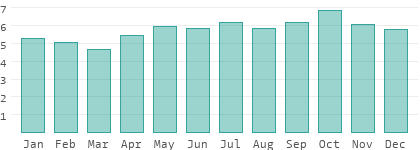 Sonnenstunden pro Tag in New Ireland