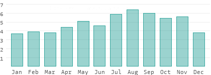 Sonnenstunden pro Tag in Loreto