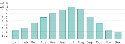 Sonnenstunden pro Tag in Mehedinti