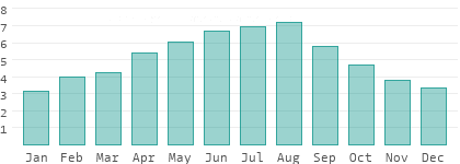 Sonnenstunden pro Tag in Ingushetiya