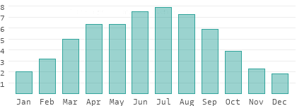 Sonnenstunden pro Tag in der Zentralschweiz