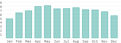 Sonnenstunden pro Tag auf den Seychellen