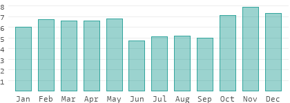 Sonnenstunden pro Tag in Maritime
