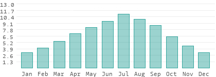 Sonnenstunden pro Tag in Aydin