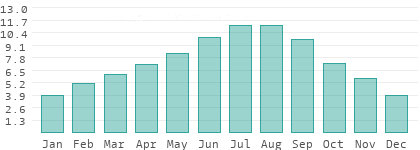 Sonnenstunden pro Tag in Nigde