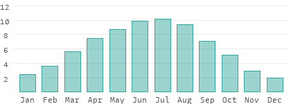 Sonnenstunden pro Tag in Mittelungarn
