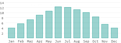 Sonnenstunden pro Tag in den USA