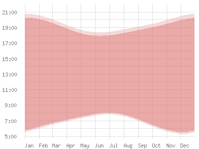 Argentinien: Sonnenstand
