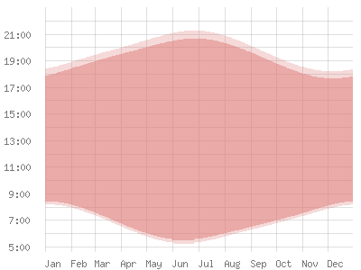 Armenien: Sonnenstand