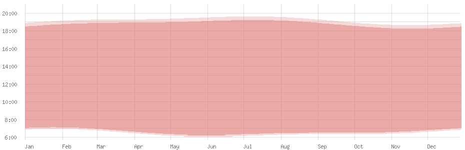 Durchschnittliche Tageslänge in Oranjestad