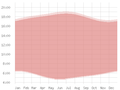 Bahrain: Sonnenstand