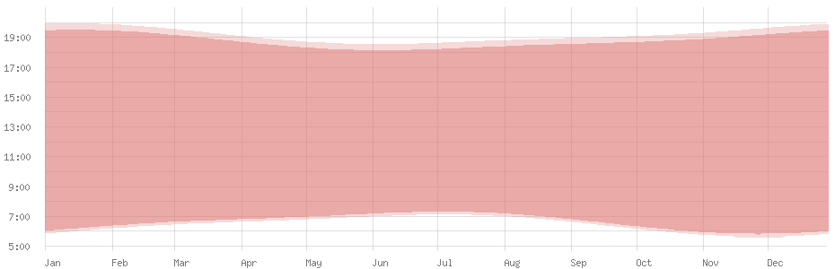 Durchschnittliche Tageslänge in Avarua