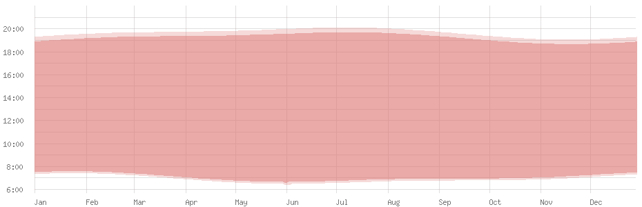 Durchschnittliche Tageslänge in Banjul