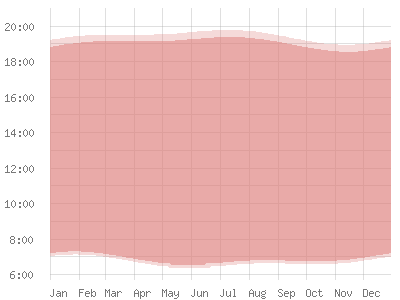 Guinea: Sonnenstand