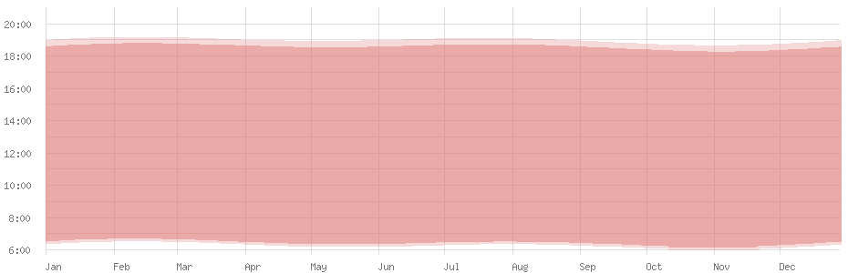 Durchschnittliche Tageslänge in Tarawa