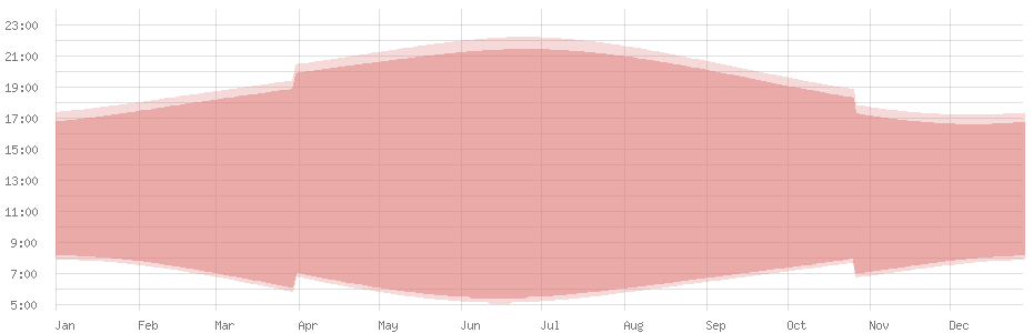 Durchschnittliche Tageslänge in Vaduz