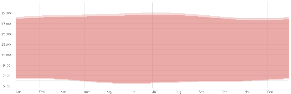 Durchschnittliche Tageslänge in Fort-de-France
