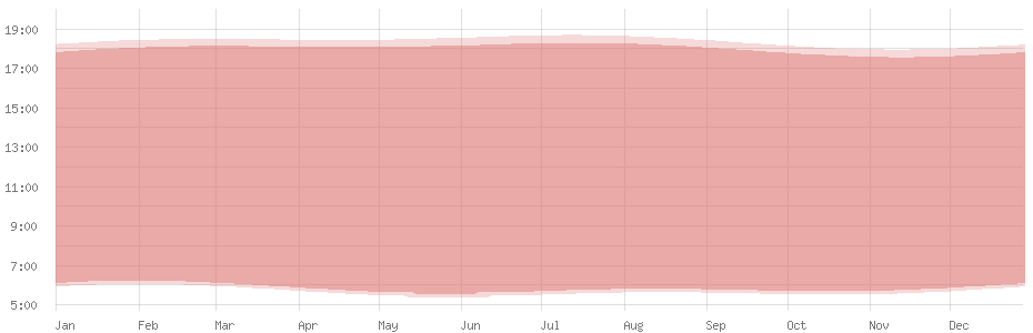 Durchschnittliche Tageslänge in Weno