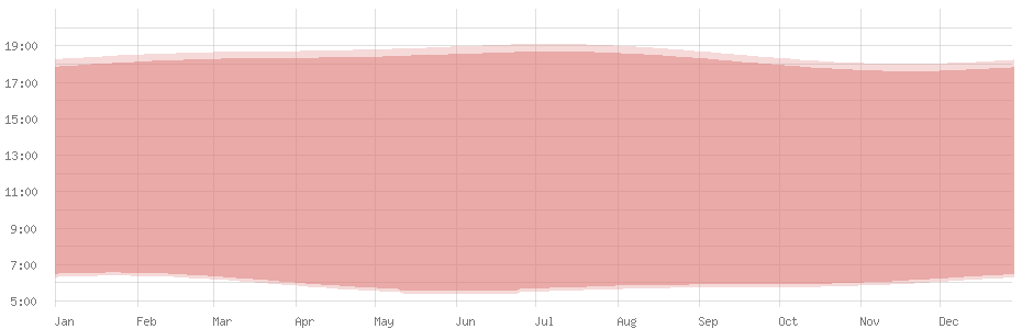 Durchschnittliche Tageslänge in Castries