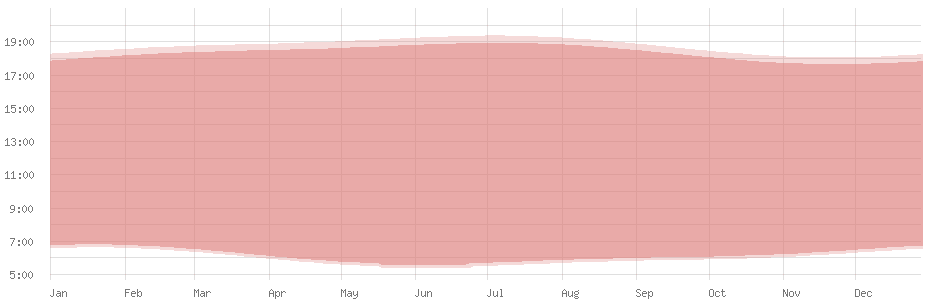 Durchschnittliche Tageslänge in Marigot