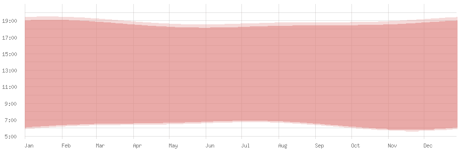 Durchschnittliche Tageslänge in Apia