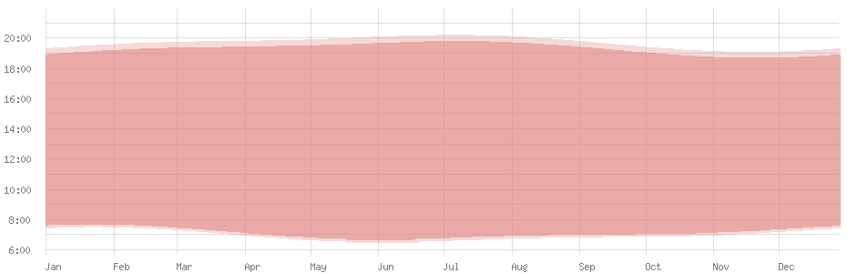 Durchschnittliche Tageslänge in Dakar