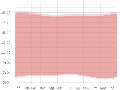 Salomonen: Sonnenstand