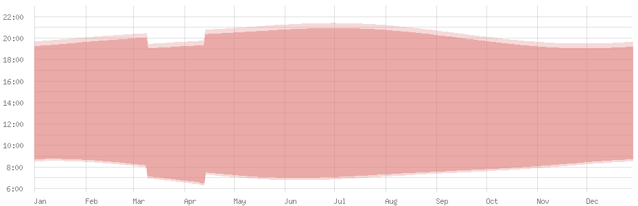 Durchschnittliche Tageslänge in El Aaiún