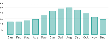 Wassertemperaturen in Zentralmakedonien