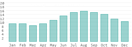 Wassertemperaturen in Munster
