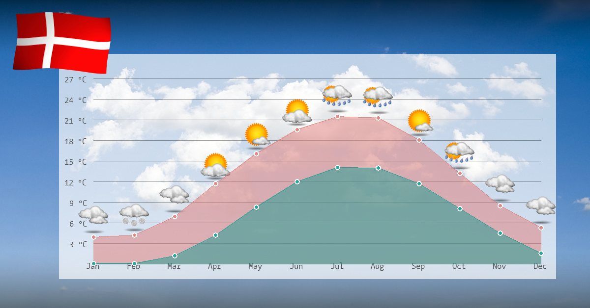 Klima und Temperaturen in Dänemark